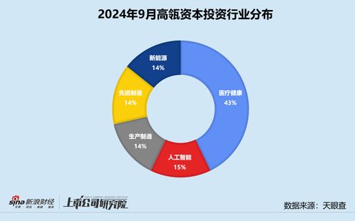 高瓴資本設立青島財通專項基金，醫療健康領域獲投企業占比超四成